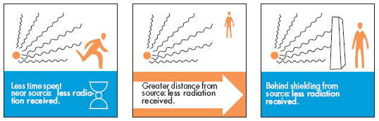 A series of three boxes. The first box says "less time spent near source: less radiation." The second box says "less time spent near source, less radiation received." The third box says "behind shielding from source: less radiation received."