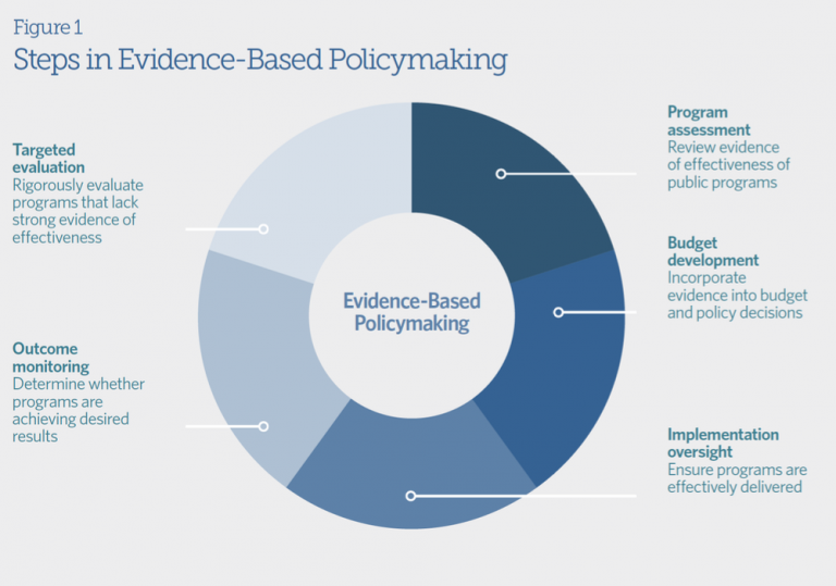 case study on evidence based policy