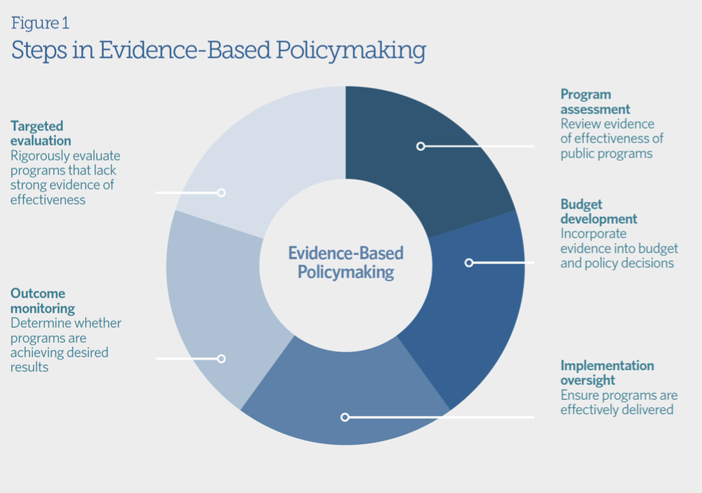 Evidence based Policy. Evidence-based decision-making. Policy making. Evidence-based public Health.