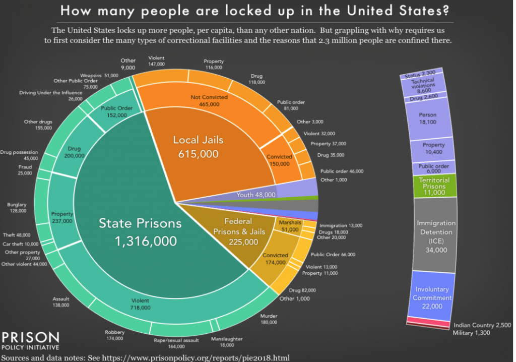 8.13. Who Goes to Prison? – SOU-CCJ230 Introduction to the American