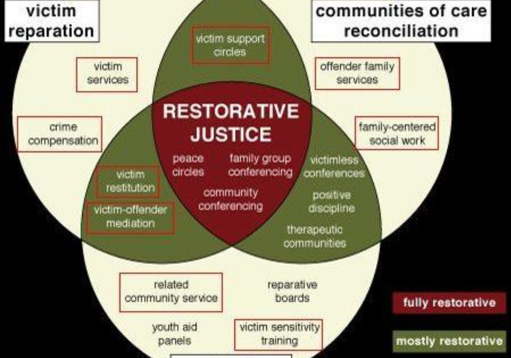 Types Of Restorative Justice Programs