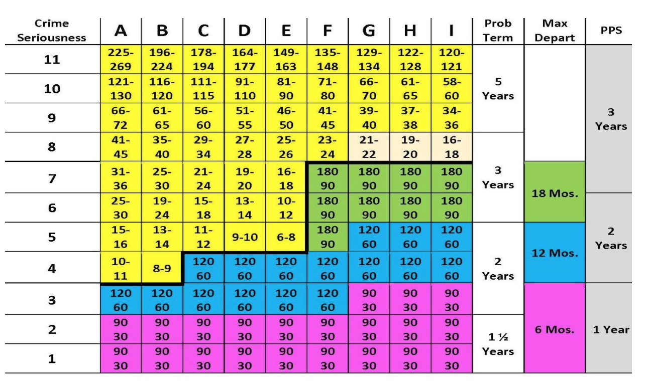 Federal Sentencing Guidelines Chart 2019