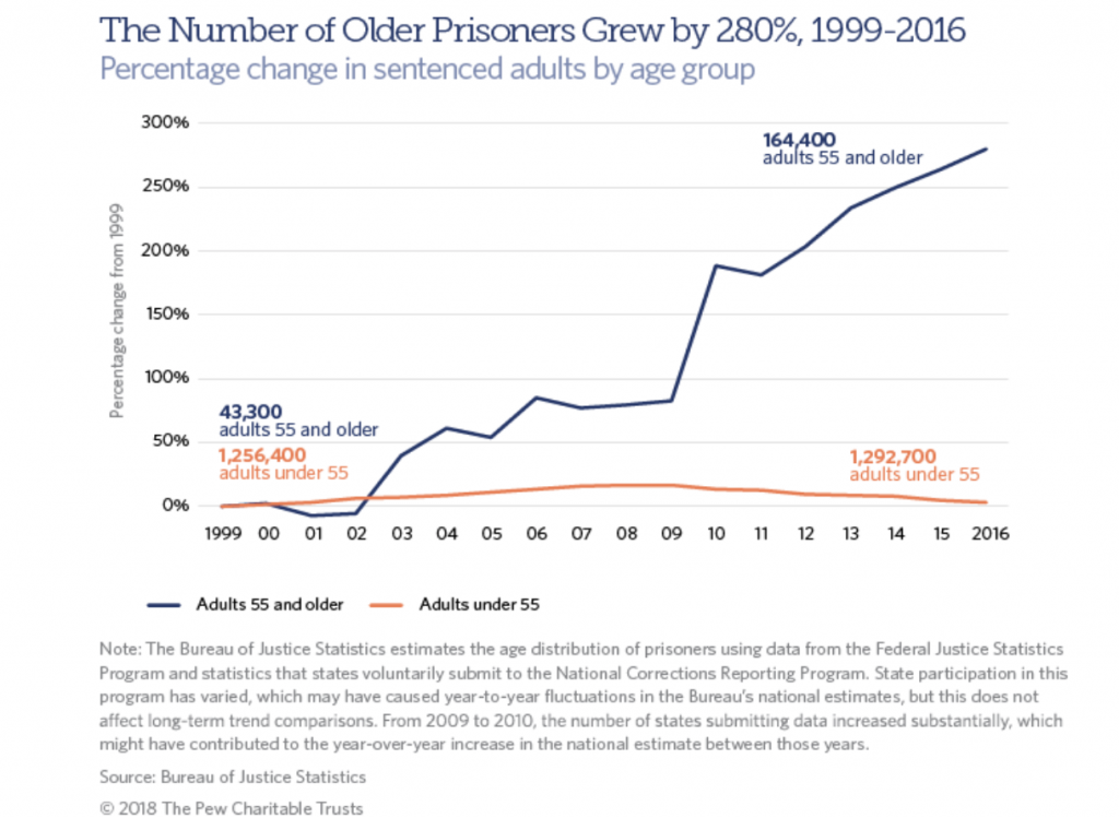 9.15. Current Issues In Corrections: Aging And Overcrowding – SOU ...