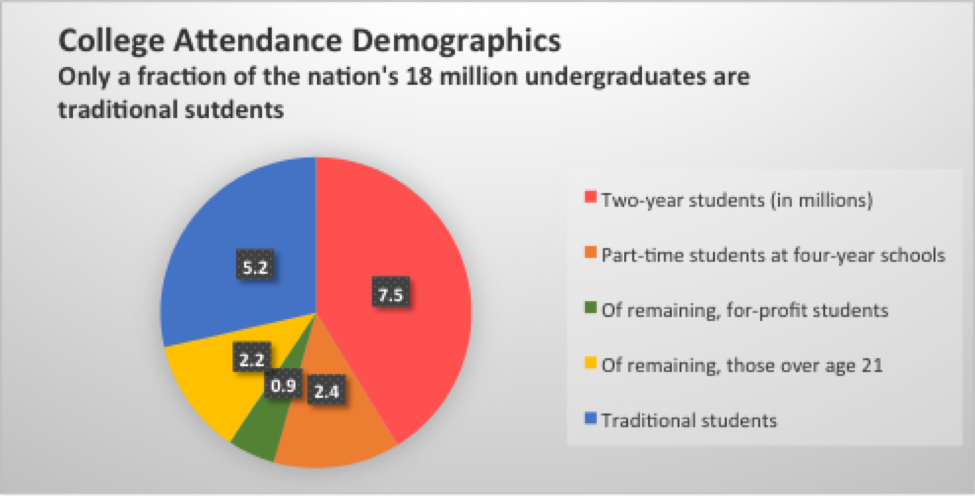 Only a fraction of the nation's 18 million undergraduates are traditional students. 7.5 million 2-year students; 2.4 million part-time students at four-year schools; .9 million for-profit students; 2.2 million over age 21; 5.2 million traditional students. 