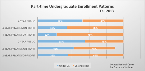 4-year public: 52% under 25, 48% over 25. 4-year private nonprofit: 34% under 25, 66% over 25. 4-year private for-profit: 22% under 25, 78% over 25. 2-year public: 55% under 25, 45% over 25. 2-year private nonprofit: 42% under 25, 48% over 25. 2-year private for-profit: 35% under 25, 65% over 25. 