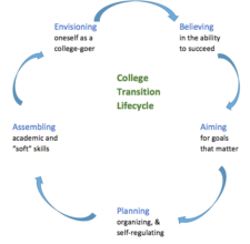 Chapter 11: Pulling It All Together – A Different Road To College