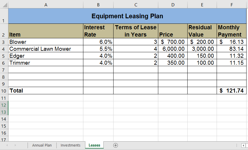 Leases worksheet: A1:F1 range merged as one cell for Title: Equipment Leasing Plan (bold). Column A titled Item A2 (bold) with Blower A3 (6.0% in cell B3, 3 in cell C3, $ 700.00 in D3, $ 200.00 in E3, and $ 16.13 in F3), Commercial Lawn Mower A4, (5.5% in cell B4, 4 in C4, 6,000.00 in D4, 3,000.00 in E4 and 83.14 in F4), Edger A5 (4.0% in B5, 2 in C5, 400.00 in D5, 150.00 in E5, and 11.32 in F5), Trimmer A6 (4.0% in cell B6, 2 in cell C6, 350.00 in D6, 100.00 in E6, AND 11.15 in F6), Total (bold) in A10. Column B titled Interest Rate (bold), Column C titled Terms of Lease in Years (bold), Column D titled Price (bold), Column E titled Residual Value (bold).