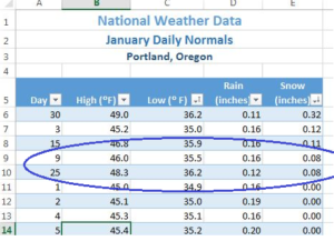 Portland Oregon worksheet shows data on Day 9 and Day 25 circled in blue. Filter arrow points up in Low (column C) and down in Snow (column E).