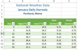 Data in Column E "Snow (inches)" now listed in descending order.