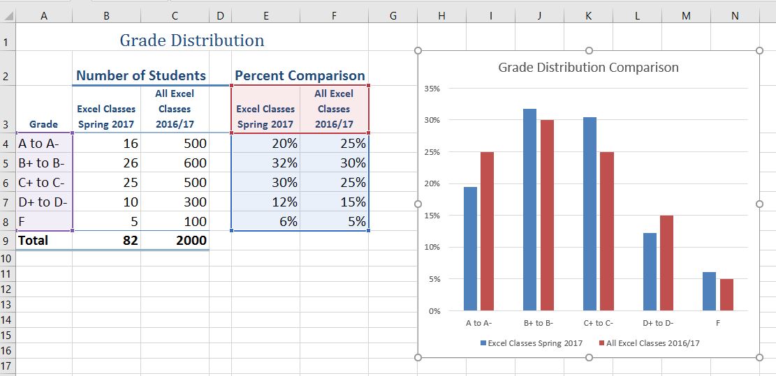 Completed Data Series for the Class Grade Distribution. Percent Comparisons in Columns E & F have been calculated.