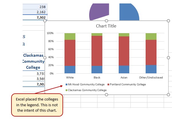 Initial Construction of the 100% Stacked Column Chart with colleges in legend. Not the intent of this chart.