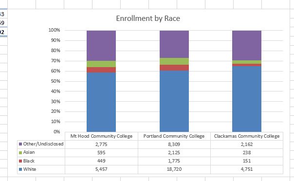 Final 100% Stacked Column Chart with enrollment statistics by race at Mt. Hood, Portland, and Clackamas Community colleges.