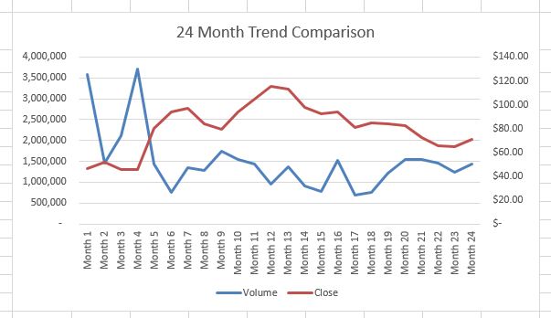Final 24 Month Comparison Line Chart shows Y axis value range 500,000 to 4,000,000, with secondary Y axis value range $20.00 - $140.00 and X axis value range 1-24 in months. Two lines on chart show values for Volume and Close.