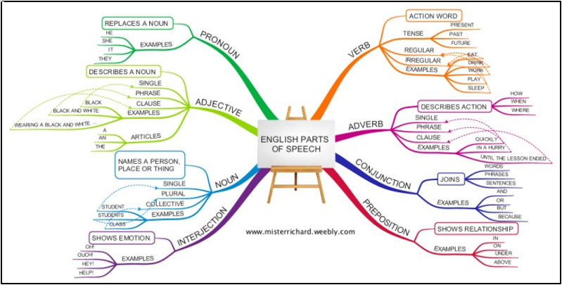 English parts of speech
