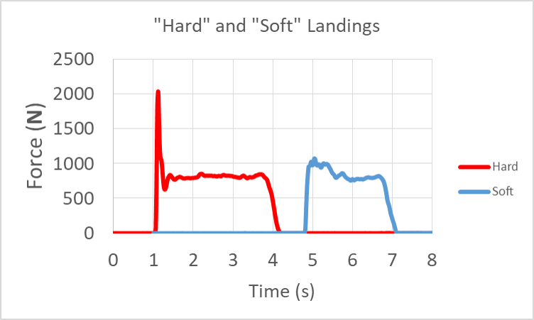 Force vs. time curves: Stiff-leg hard-landing curve starts at zero then spikes to 2000 N for roughly 0.2 s before returning to a constant value near 800 N (bodyweight). Bent-leg, soft-landing starts at zero, jumps to 1000 N, creating a rounded bump roughly 0.4 s wide before returning to roughly 800 N and remaining constant. 