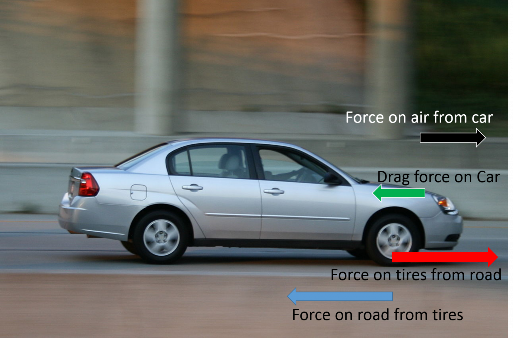 A car driving on a road. Force arrows show the car pushing on the air forward, drag force pushing equally back on the car, the tires pushing on the road via friction and the road pushing equally back on the tires via friction. The friction force arrow is longer than the drag force arrow, indicating that the car is accelerating forward. 