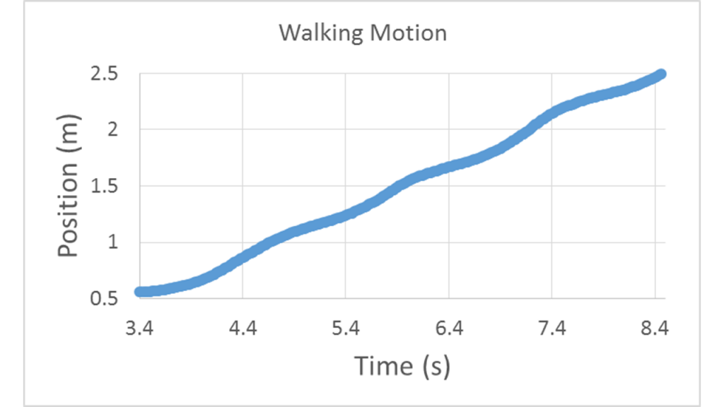 Position vs. time curve starts at 0.5 m and rises nearly linearly, with slight wiggles, to 2.5 m over 5 s. The 