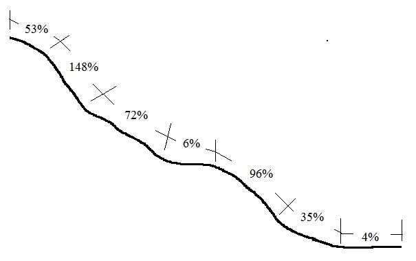 profile of slope changing down a hill.