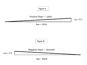 1.1 Assessing Slope of the Land – Forest Measurements