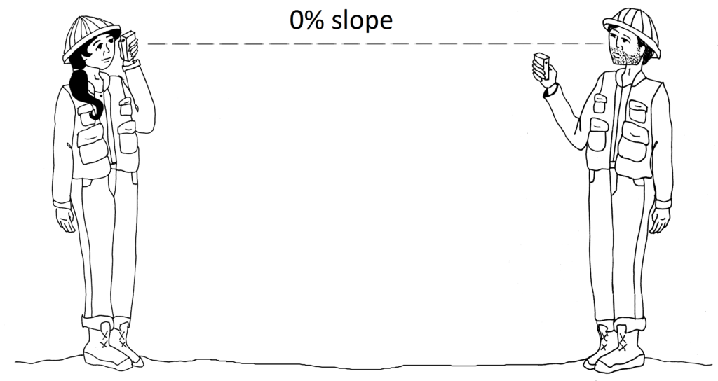 two people determining where 0% slope is on each other