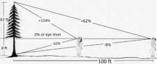 2.3 Using Percent Slope to Determine Tree Height – Forest Measurements