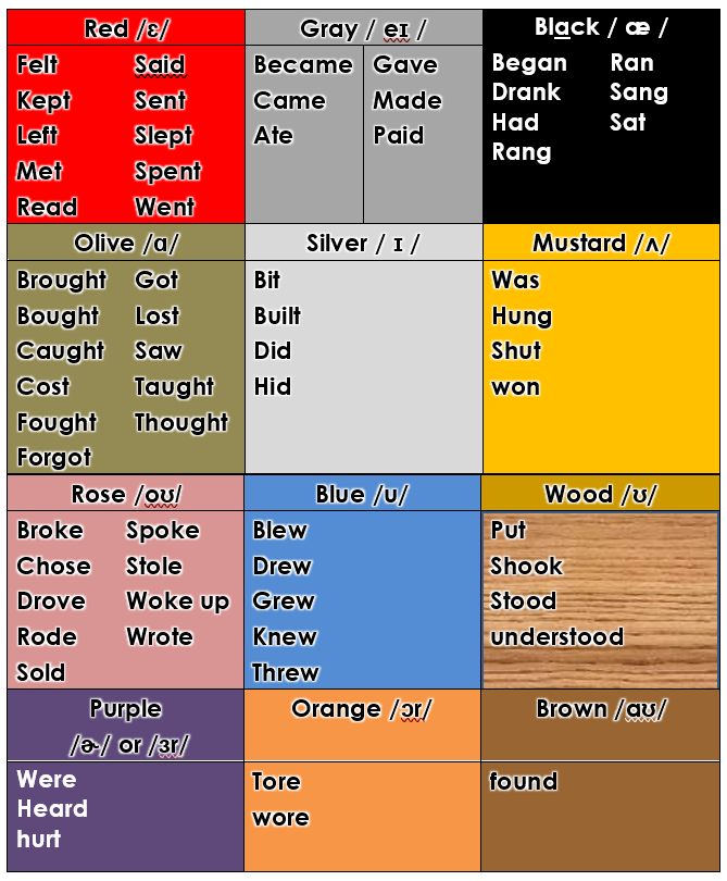 English vowel chart with irregular verb tense examples