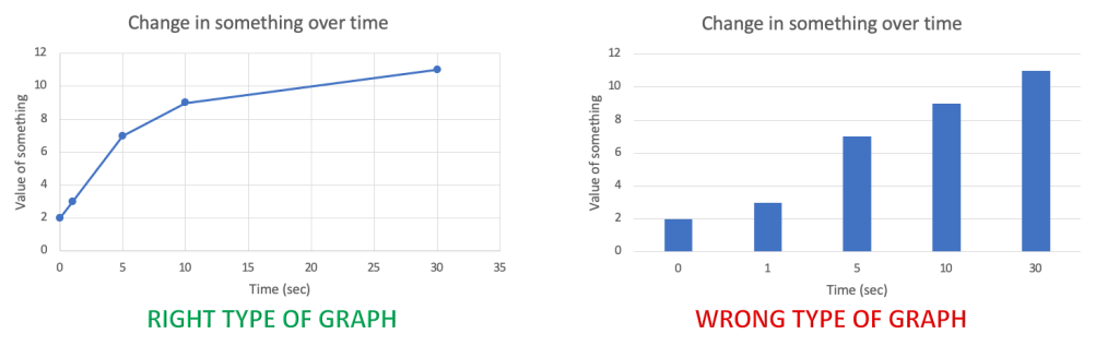 line graph on left labeled right type of graph. bar graph on right labeled wrong type of graph