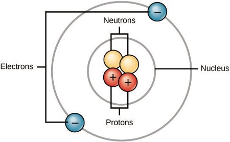 Illustration of an atom showing two neutrons and two protons in the center, with a circle labeled as the nucleus around them. Another circle shows an orbit with two electrons outside of the nucleus