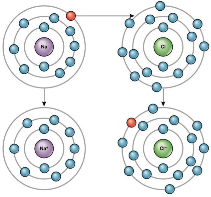 Diagram shows electron transfer between elements.