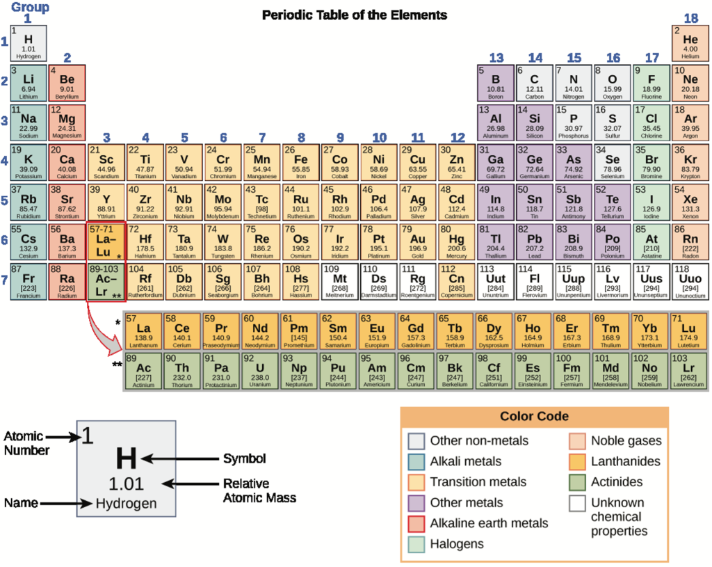 Atoms – MHCC Biology 112: Biology for Health Professions