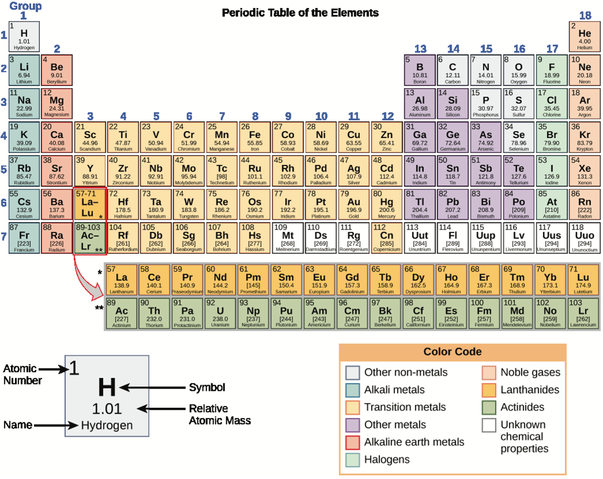 Periodic table of elements.
