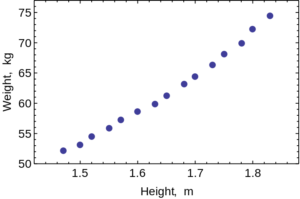 scatterplot of weight vs height