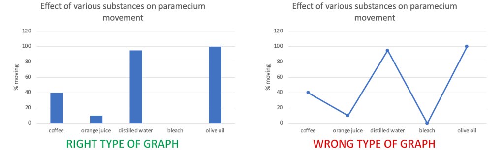 Bar graph on left labeled right type of graph. line graph on right labeled wrong type of graph.