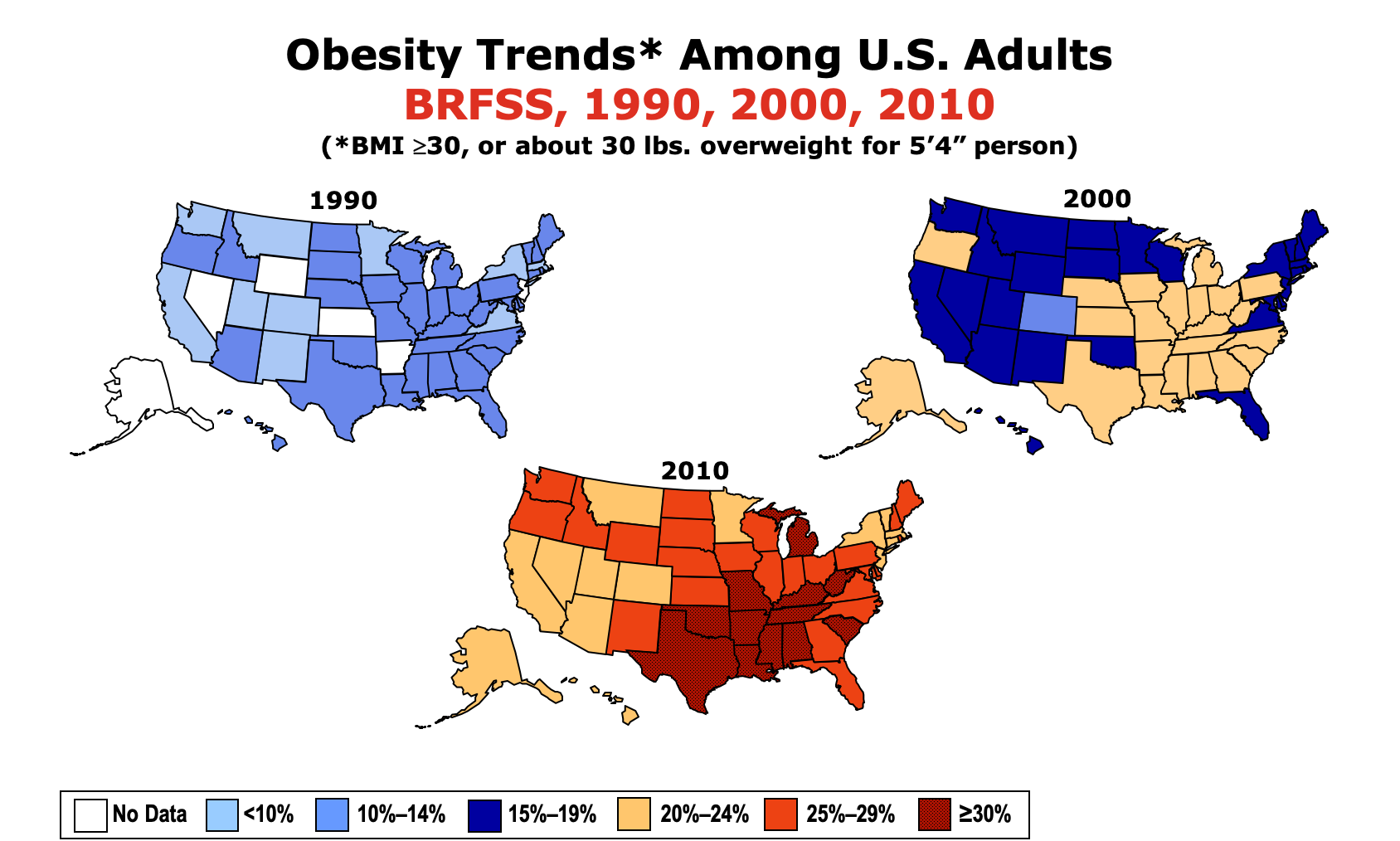 The figure shows three maps of the U.S. with states color-coded based on the percent of the their population estimated to be obese. In 1990, all of the states are a blue color, indicating 10-14 percent of their populations were obese. In 2000, many states are a darker blue color, indicating 15-19 percent obesity, and about half of a beige color, indicating 20 to 24 percent obesity. In 2010, there are still some beige states but no blue ones, and many are orange or red, indicating 25 to 30+ percent obesity.
