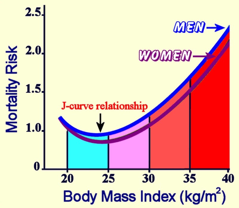 Impact of Body Mass Index and the Metabolic Syndrome on the Risk of  Cardiovascular Disease and Death in Middle-Aged Men