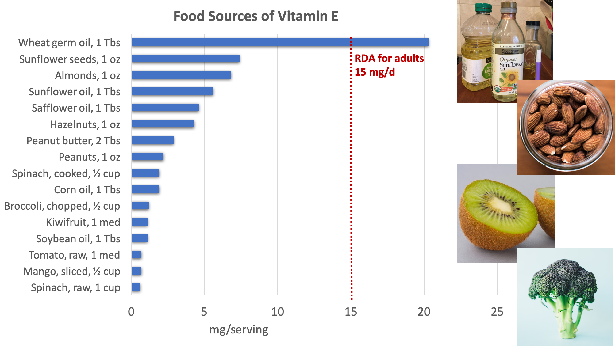 Bar graph showing dietary sources of vitamin E compared with the RDA for adults of 15 mg per day. Top sources include vegetables oils and nuts, and fruits (kiwi, mango) and vegetables (spinach, broccoli, tomatoes) provide moderate amounts. Photos are shown of vegetable oils, almonds, kiwi, and broccoli.
