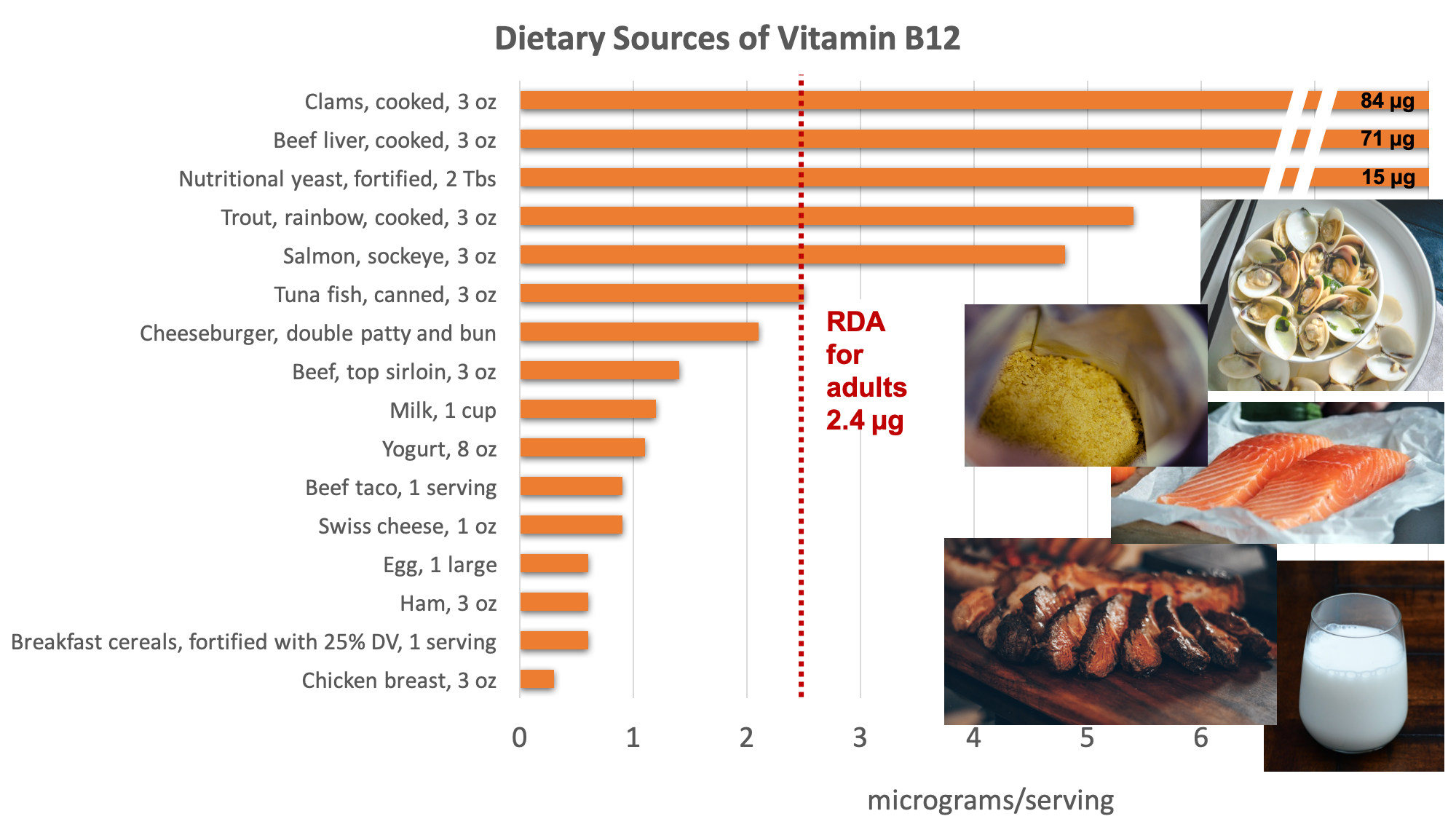 Bar graph showing dietary sources of vitamin B12 compared with the RDA adults of 2.4 micrograms. Biggest sources include clams, beef liver, nutritional yeast, trout, salmon, tuna, beef, milk, yogurt, Swiss cheese, eggs, ham, fortified breakfast cereal, and chicken.