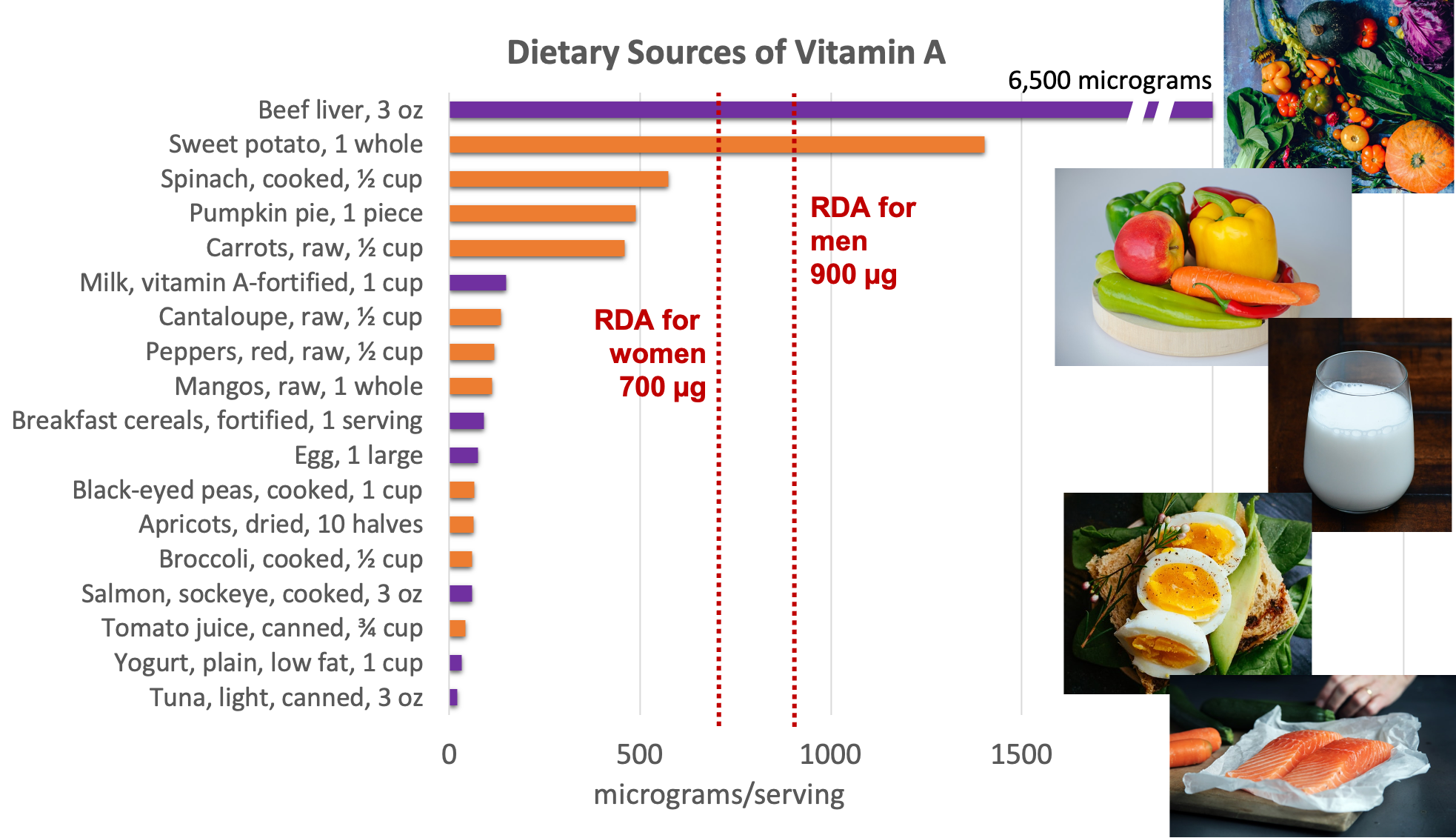 sources of vitamin a in food